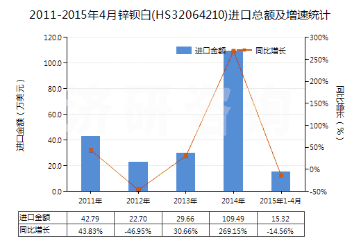 2011-2015年4月鋅鋇白(HS32064210)進口總額及增速統(tǒng)計
